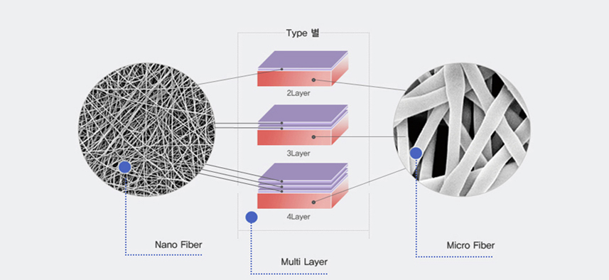 nano fiber, micro fiber, ASHER-windproofness and optimized breathability